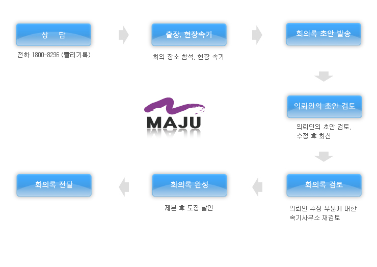 회의록 작성 절차